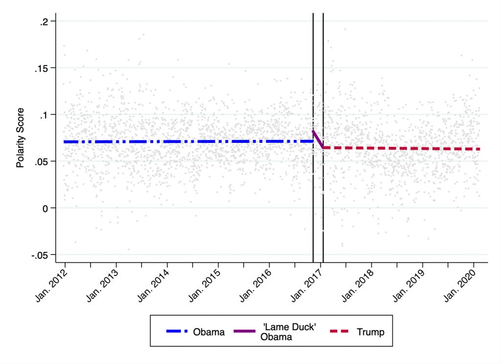 Figure 2: IRNA’s Average Daily Polarity Values & Lines of Best Fit, 01/01/2012 - 15/02/2020