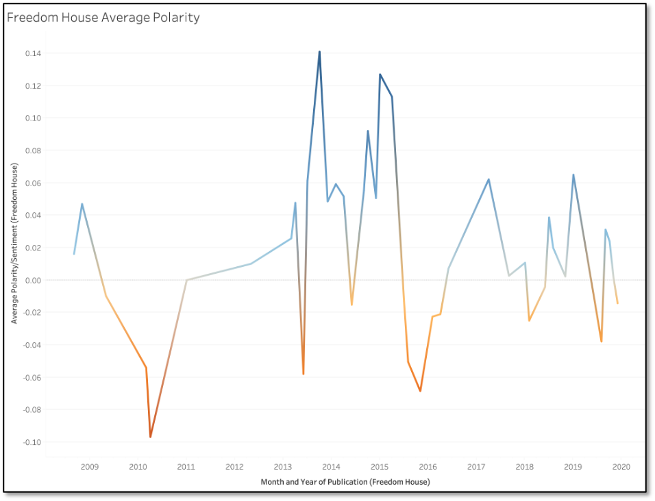 Polarity of Russia Today articles containing the term Freedom House