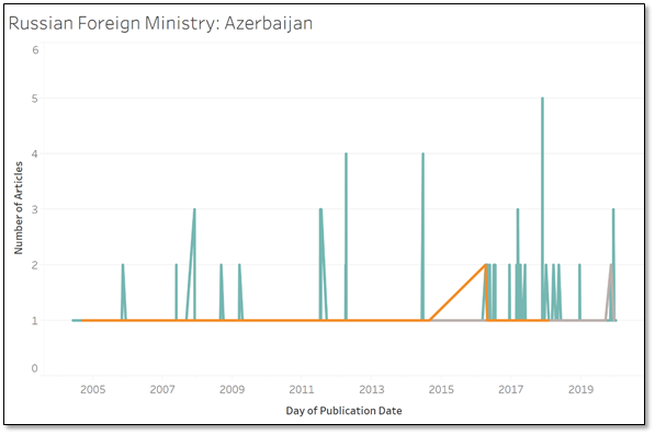 Russian Foreign Ministry: Azerbaijan