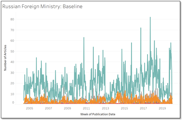 Russian Foreign Ministry: Baseline