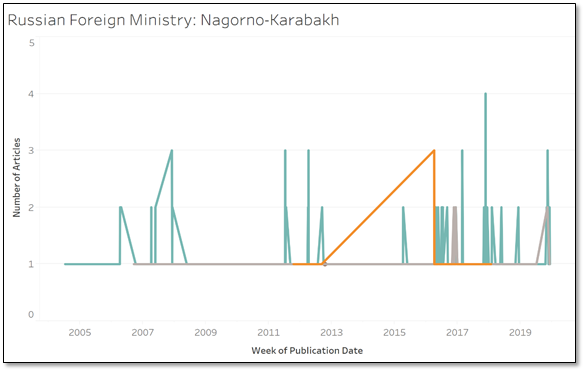 Russian Foreign Ministry: Nagorno-Karabakh