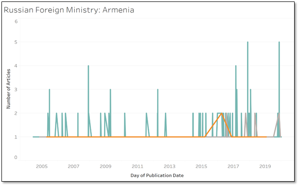 Russian Foreign Ministry: Armenia